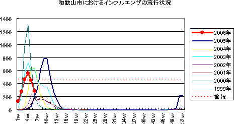 和歌山市におけるインフルエンザの流行状況