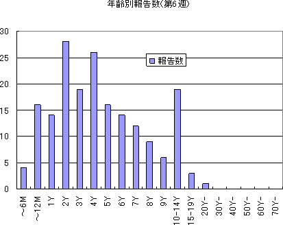 年齢別報告数