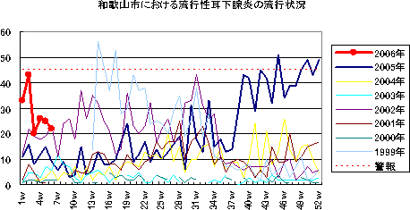 和歌山市における流行性耳下腺炎の流行状況