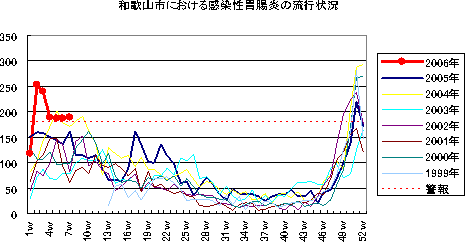 和歌山市における感染性胃腸炎の流行状況