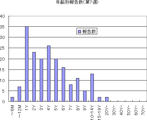 年齢別報告数