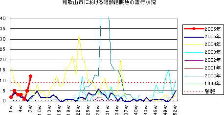 和歌山市における流行性耳下腺炎の流行状況