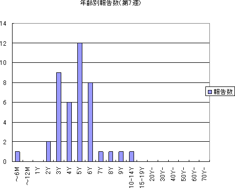 年齢別報告数