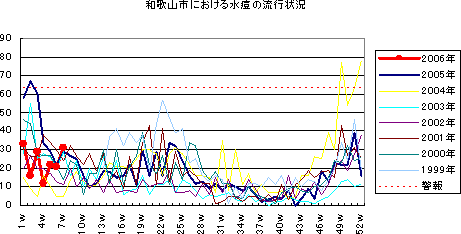 和歌山市における水痘の流行状況