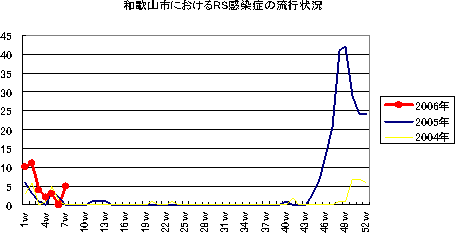 和歌山市におけるRS感染症の流行状況