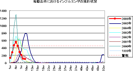 和歌山市におけるインフルエンザの流行状況