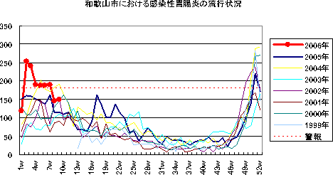 和歌山市における感染性胃腸炎の流行状況