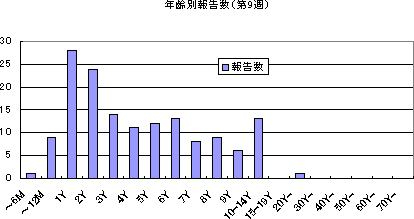 年齢別報告数