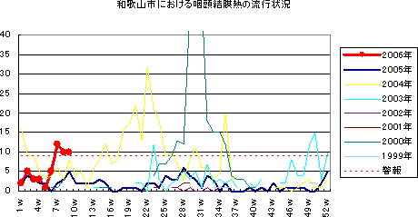 和歌山市における流行性耳下腺炎の流行状況