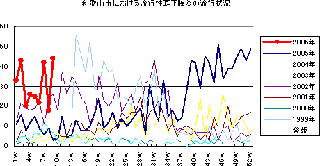 和歌山市における流行性耳下腺炎の流行状況