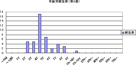 年齢別報告数