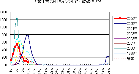 和歌山市におけるインフルエンザの流行状況