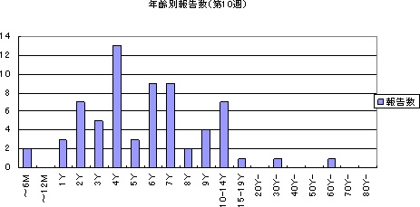 年齢別報告数