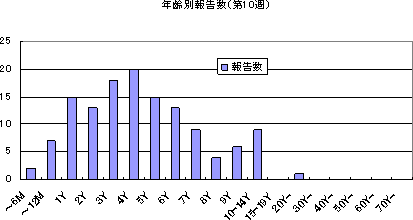 年齢別報告数