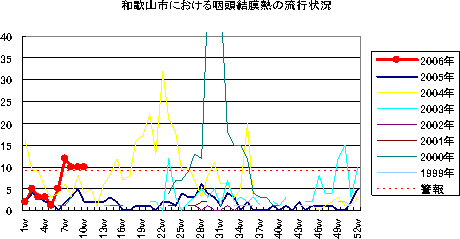 和歌山市における流行性耳下腺炎の流行状況