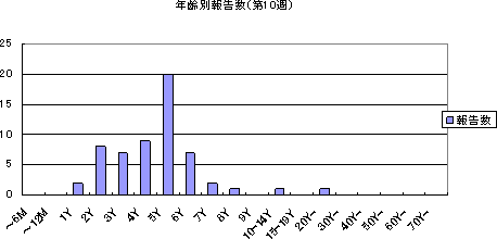 年齢別報告数