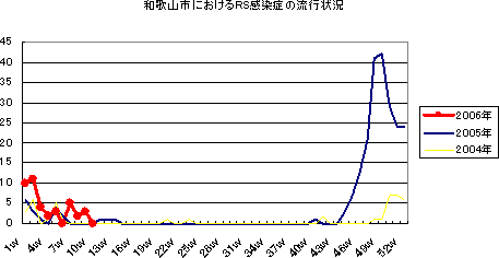 和歌山市におけるRS感染症の流行状況