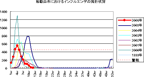 和歌山市におけるインフルエンザの流行状況