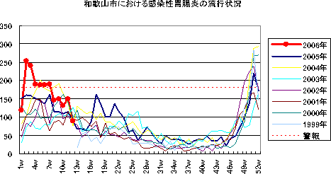 和歌山市における感染性胃腸炎の流行状況