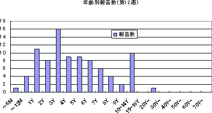 年齢別報告数