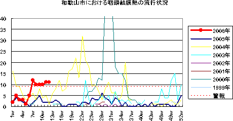 和歌山市における流行性耳下腺炎の流行状況