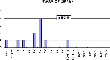 和歌山市における流行性耳下腺炎の流行状況