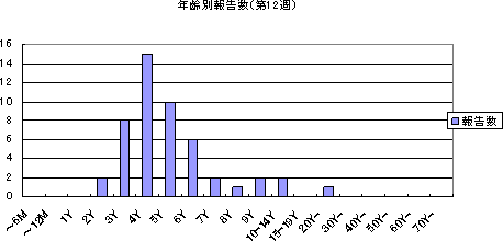 年齢別報告数