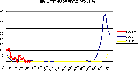 和歌山市におけるRS感染症の流行状況