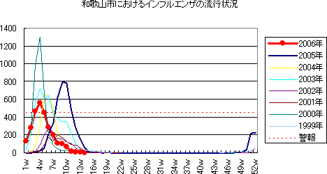 和歌山市におけるインフルエンザの流行状況