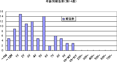 年齢別報告数