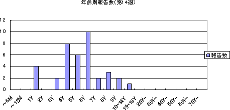 年齢別報告数