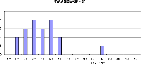 年齢別報告数