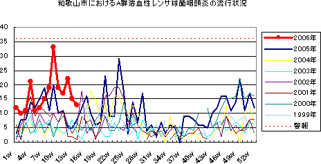 和歌山市におけるA群溶血性レンサ球菌咽頭炎の流行状況