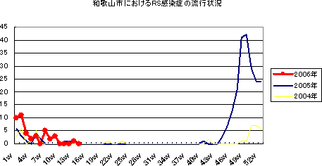 和歌山市におけるRS感染症の流行状況