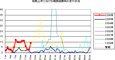 和歌山市における流行性耳下腺炎の流行状況