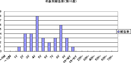 年齢別報告数