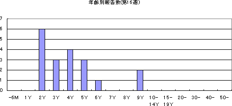 年齢別報告数