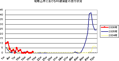 和歌山市におけるRS感染症の流行状況