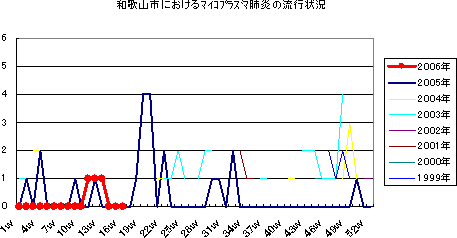 和歌山市におけるRS感染症の流行状況