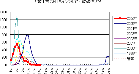 和歌山市におけるインフルエンザの流行状況