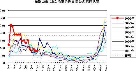 和歌山市における感染性胃腸炎の流行状況