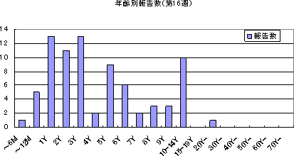 年齢別報告数