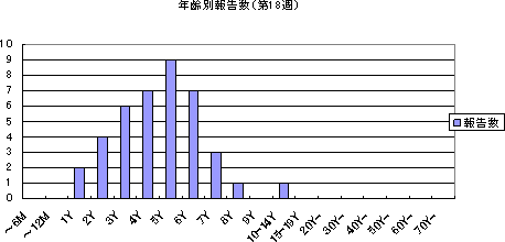 年齢別報告数