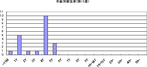 年齢別報告数
