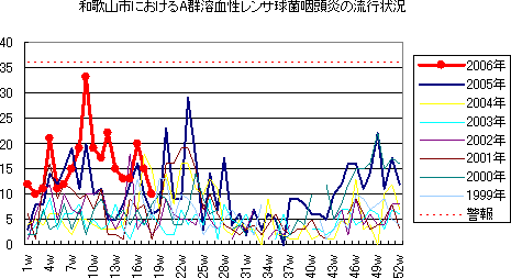 和歌山市におけるA群溶血性レンサ球菌咽頭炎の流行状況