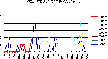 和歌山市におけるRS感染症の流行状況