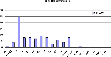 年齢別報告数