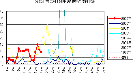 和歌山市における流行性耳下腺炎の流行状況