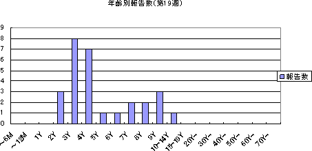 年齢別報告数