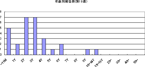 年齢別報告数